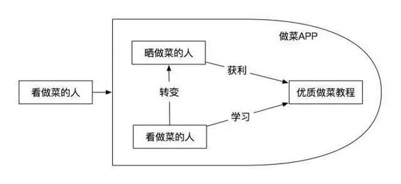 420 一个成功的产品，都遵循这4个套路方法