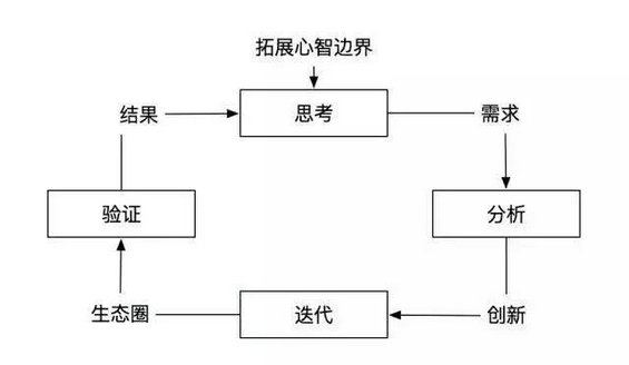 514 一个成功的产品，都遵循这4个套路方法