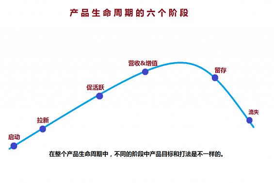 15 在产品的6个生命周期中，如何把控好产品节奏？