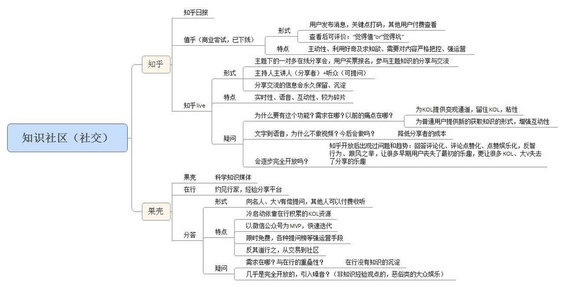 1138 知乎、果壳商业道路概述