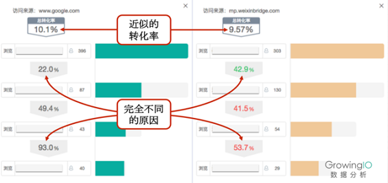 315 避开三大误区，四大步骤帮助产品经理提升转化