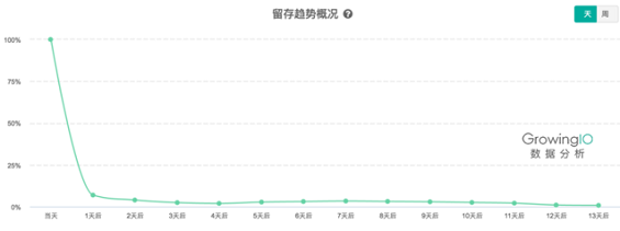 911 避开三大误区，四大步骤帮助产品经理提升转化