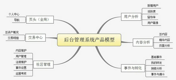 1023 如何设计出色的网站后台原型