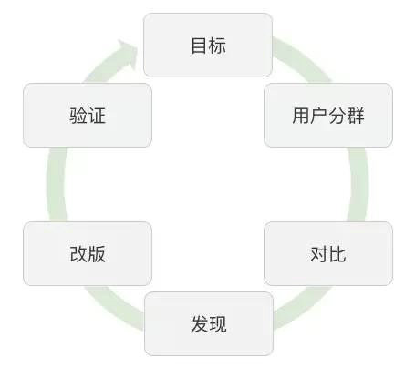 636 产品经理数据分析入门知识（下）