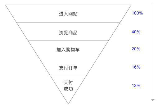 243 产品经理不得不知道的数据分析入门知识（上）