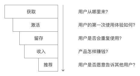 337 产品经理不得不知道的数据分析入门知识（上）