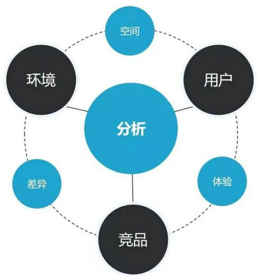  互联网产品经理分析产品最有效的方法