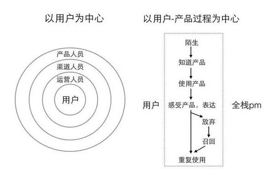 1910 关于产品，关于运营，关于全栈PM(下）