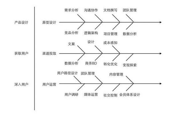 205 关于产品，关于运营，关于全栈PM(下）