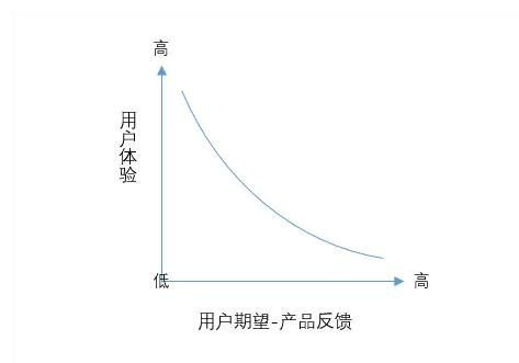 342 用户到底需要怎样的体验？