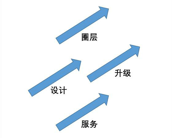 352 用户到底需要怎样的体验？