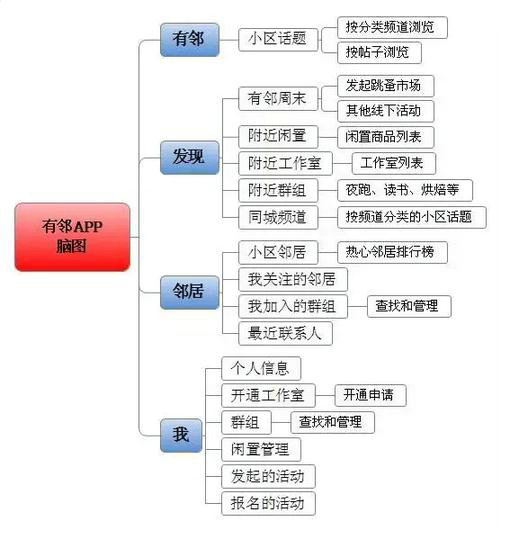 189 一个小区社交产品的全面运营分析