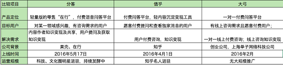 115 分答、值乎、大弓三款付费问答产品的运营分析报告