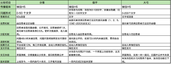 29 分答、值乎、大弓三款付费问答产品的运营分析报告