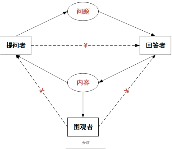 410 分答、值乎、大弓三款付费问答产品的运营分析报告