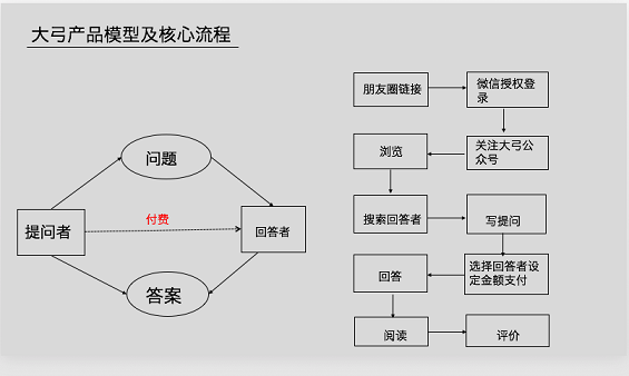 123 分答、值乎、大弓三款付费问答产品的运营分析报告