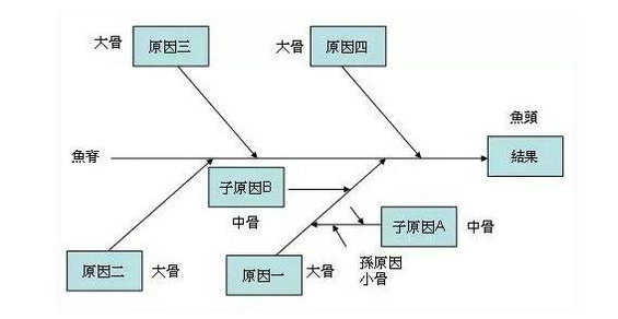 220 作为产品经理，如何用鱼骨图提高你的专业能力？