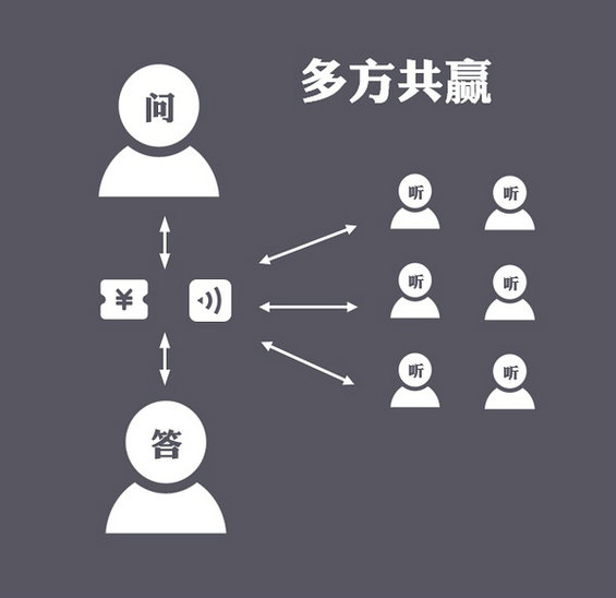 1012 上线24天就估值过亿美金的分答做对了什么？