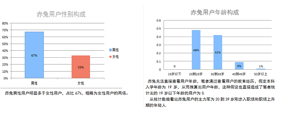 71 产品经理必备素质创建角色和场景思维实践|赤兔APP体验报告