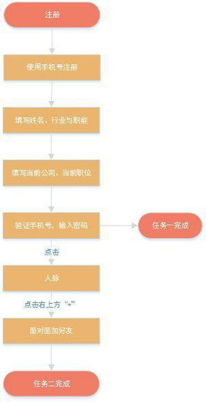 102 产品经理必备素质创建角色和场景思维实践|赤兔APP体验报告