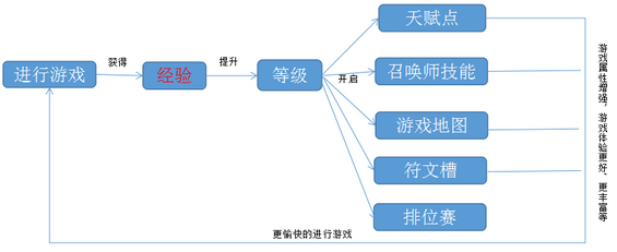 210 从英雄联盟学习：如何设计产品内的积分系统