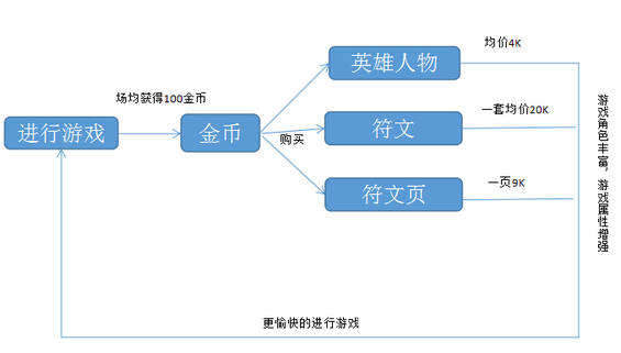 37 从英雄联盟学习：如何设计产品内的积分系统