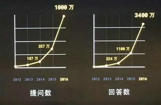 526 从知乎Live看社区稀缺资源的有效分配和商业变现