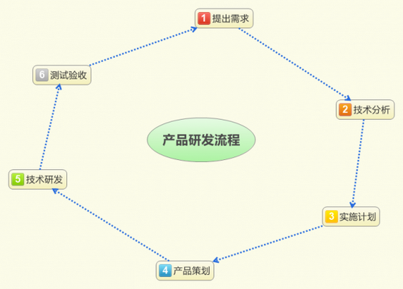 141 是什么原因导致了技术团队对需求理解的不到位？