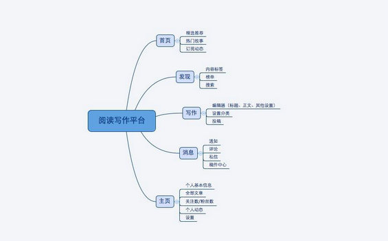 14 产品设计师常用工具及使用场景