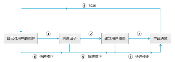 413 手把手教你快速建立用户模型