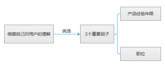 67 手把手教你快速建立用户模型