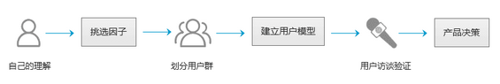 142 手把手教你快速建立用户模型