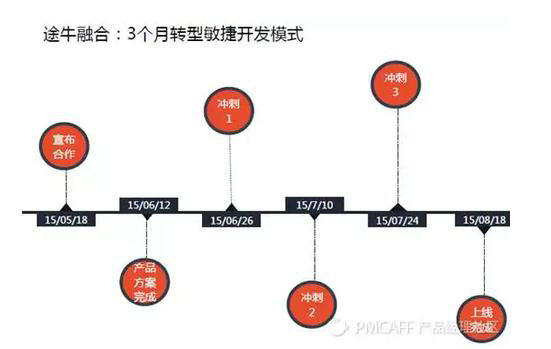 848 京东业务增长10倍背后的敏捷开发秘籍【案例+分析】