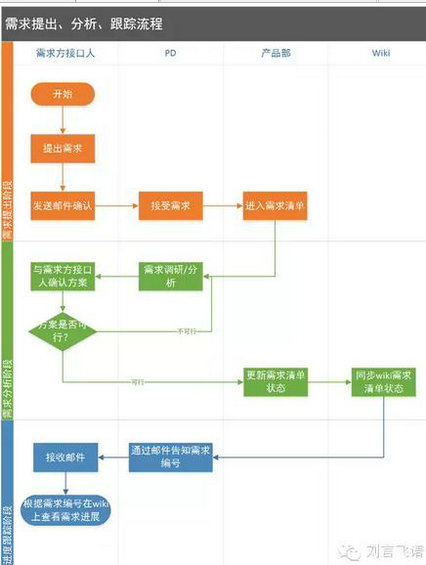 370 需求的整个生命周期中，我们该做什么？