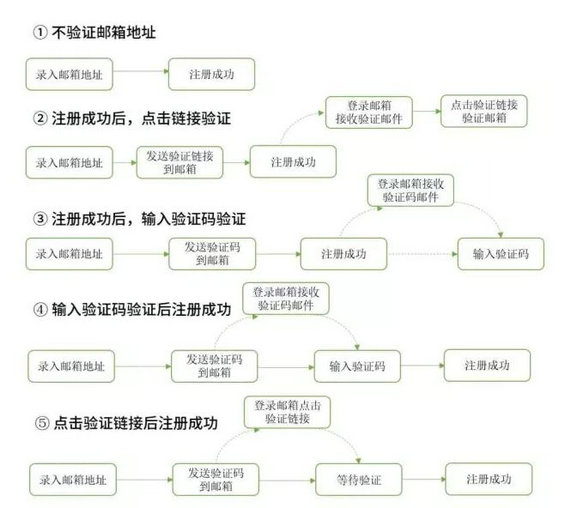 2513 如何设计好转化率翻10倍的产品注册/登录流程？