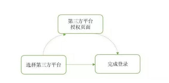 1818 如何设计好转化率翻10倍的产品注册/登录流程？