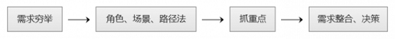 119 实战案例|4步快速搞定需求分析,你能做到么？