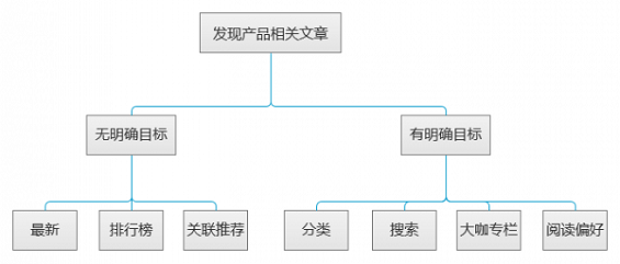 26 实战案例|4步快速搞定需求分析,你能做到么？