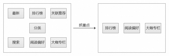 47 实战案例|4步快速搞定需求分析,你能做到么？