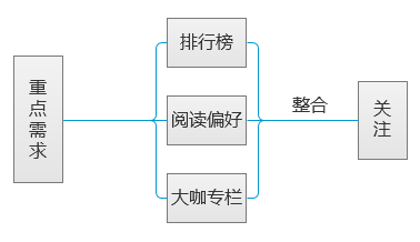 54 实战案例|4步快速搞定需求分析,你能做到么？