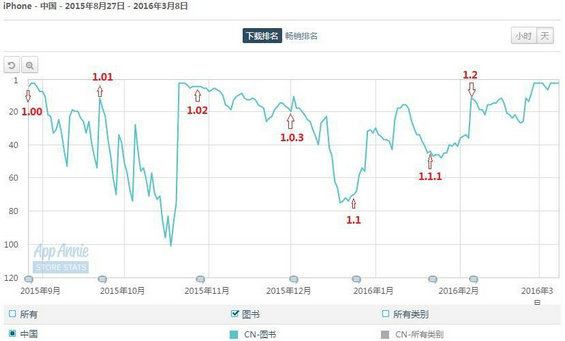 79 产品那些事丨微信读书全面分析报告