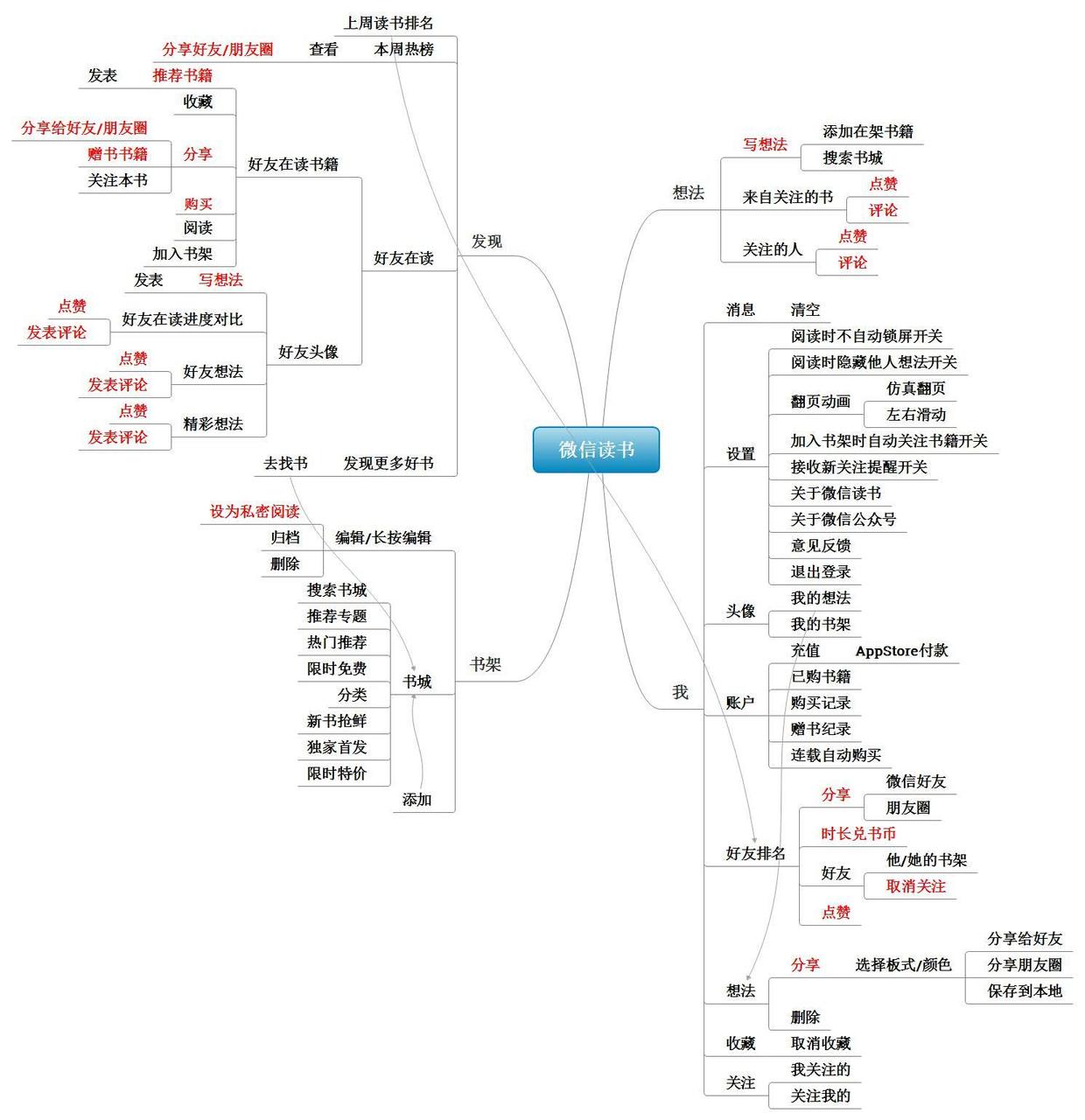 103 产品那些事丨微信读书全面分析报告