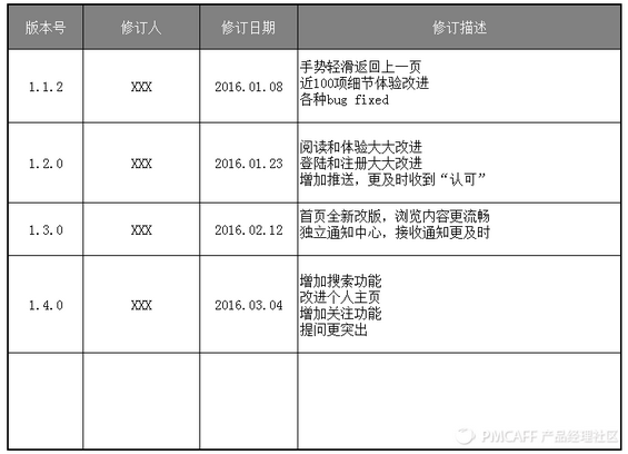 119 五分钟轻松搞定产品需求文档！这可能史上最全PRD文档模板…