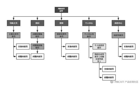 364 五分钟轻松搞定产品需求文档！这可能史上最全PRD文档模板…