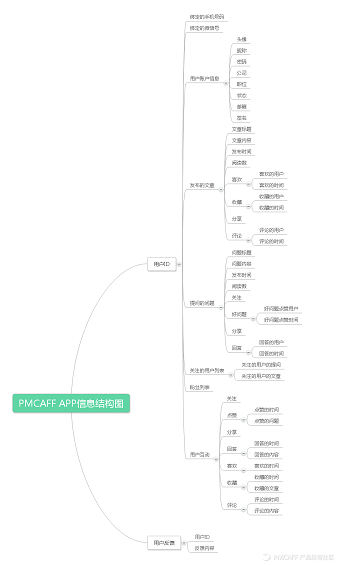 59 五分钟轻松搞定产品需求文档！这可能史上最全PRD文档模板…