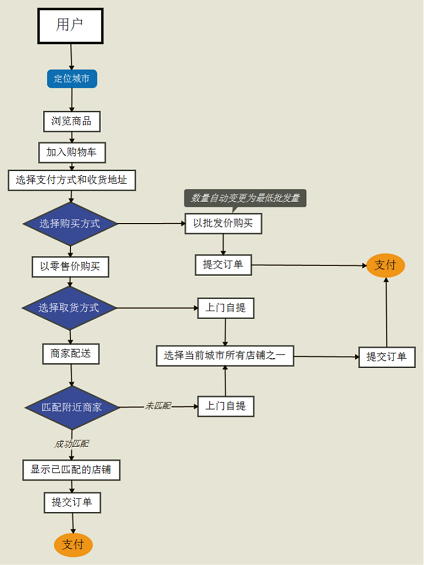 39 产品经理你的线框图还可以这样画