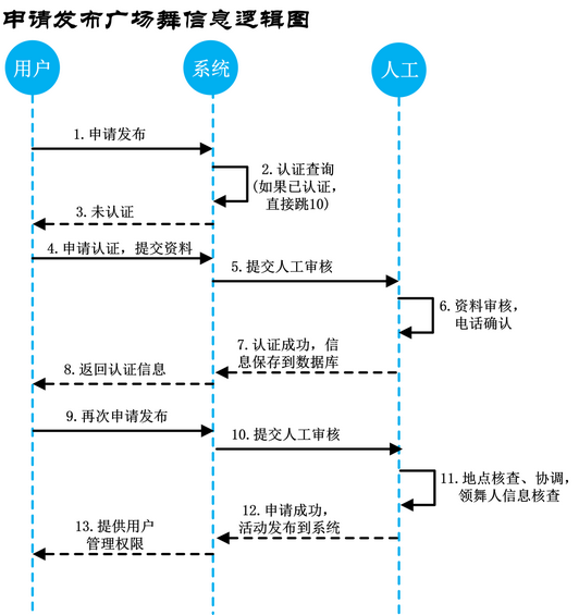 34 一个“广场舞APP”的PRD文档(含交互原型)