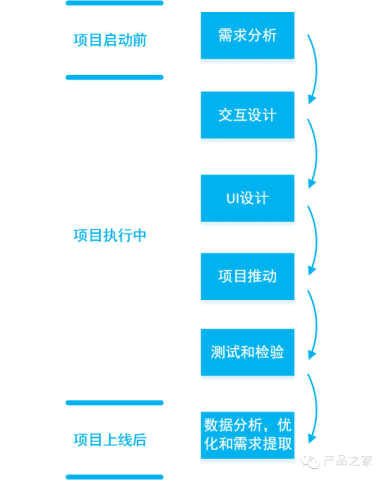 218 做一个APP，从头到尾产品经理需要做什么？