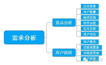 513 做一个APP，从头到尾产品经理需要做什么？