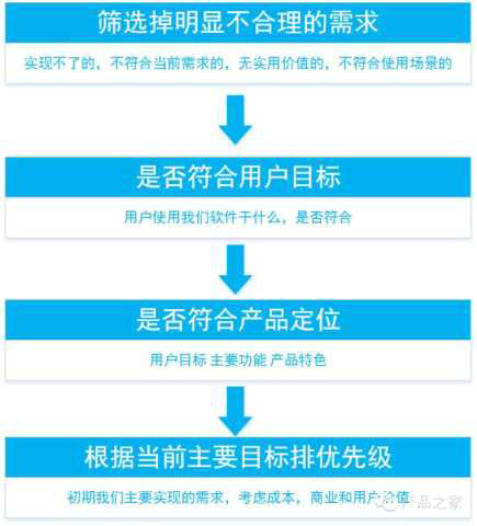 610 做一个APP，从头到尾产品经理需要做什么？